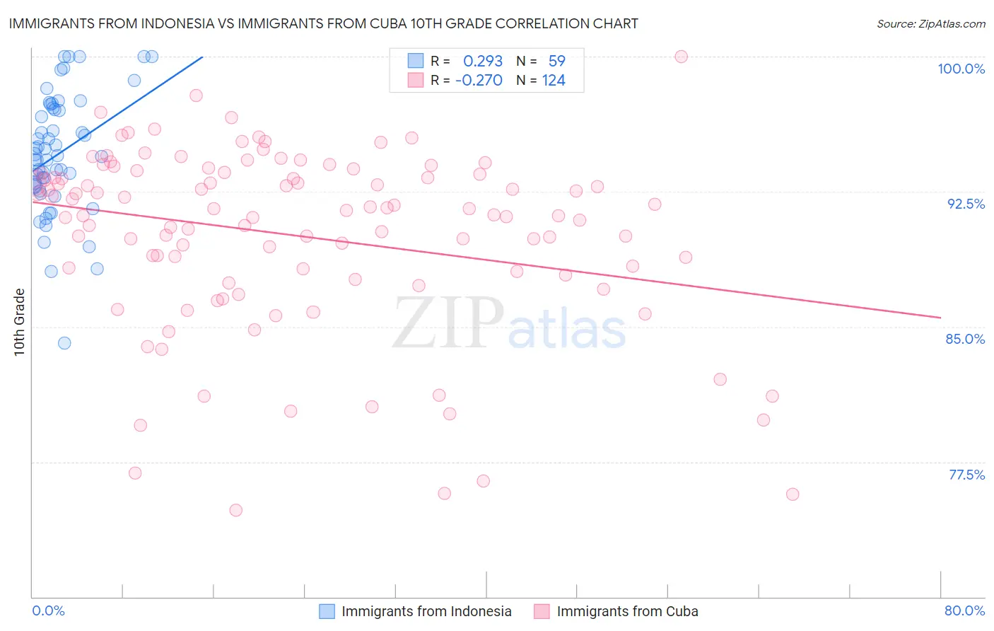 Immigrants from Indonesia vs Immigrants from Cuba 10th Grade