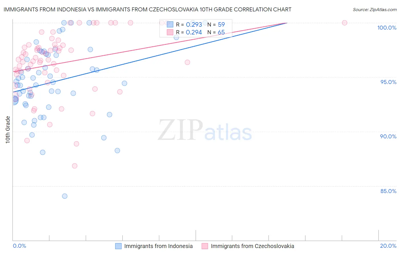 Immigrants from Indonesia vs Immigrants from Czechoslovakia 10th Grade