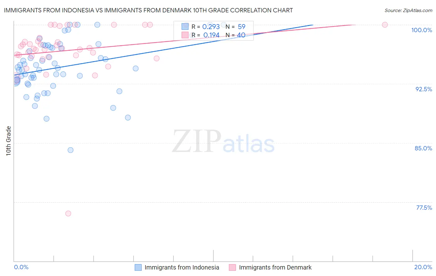 Immigrants from Indonesia vs Immigrants from Denmark 10th Grade