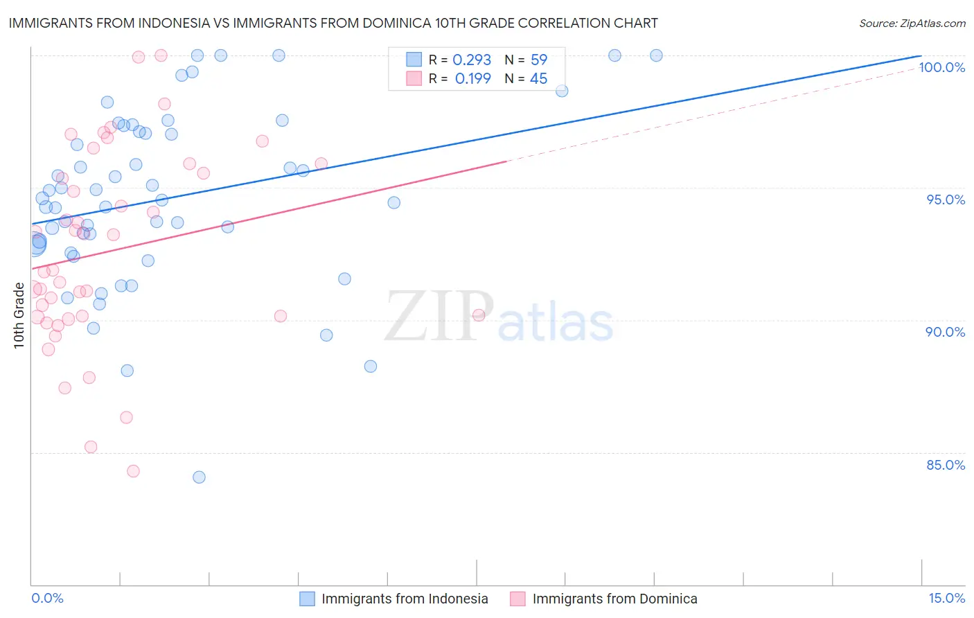 Immigrants from Indonesia vs Immigrants from Dominica 10th Grade