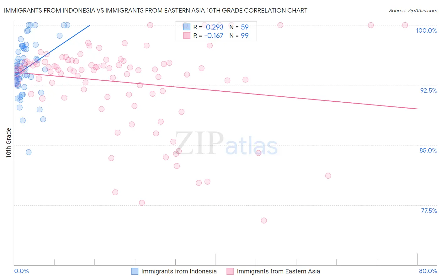 Immigrants from Indonesia vs Immigrants from Eastern Asia 10th Grade