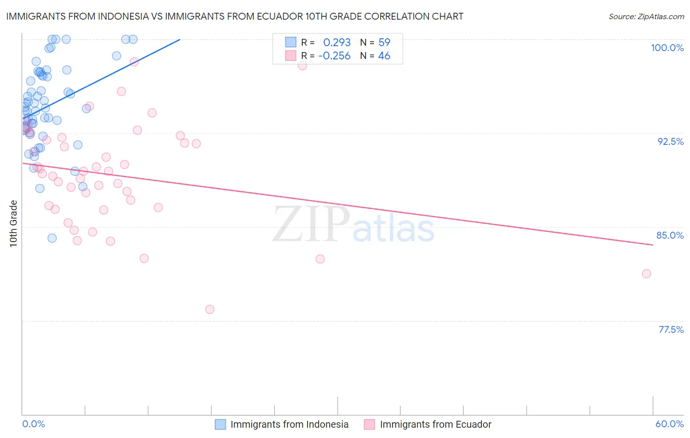 Immigrants from Indonesia vs Immigrants from Ecuador 10th Grade