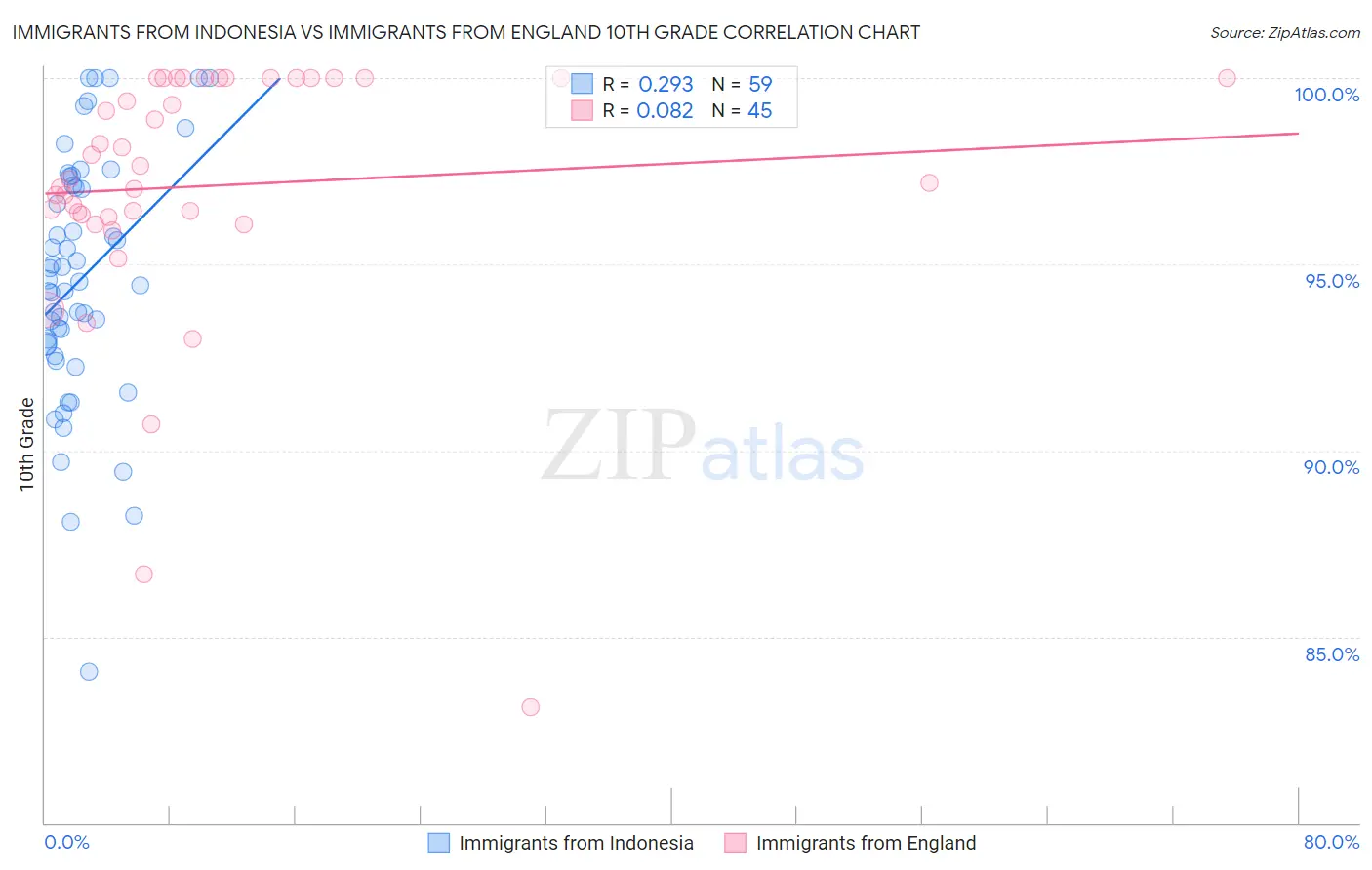 Immigrants from Indonesia vs Immigrants from England 10th Grade