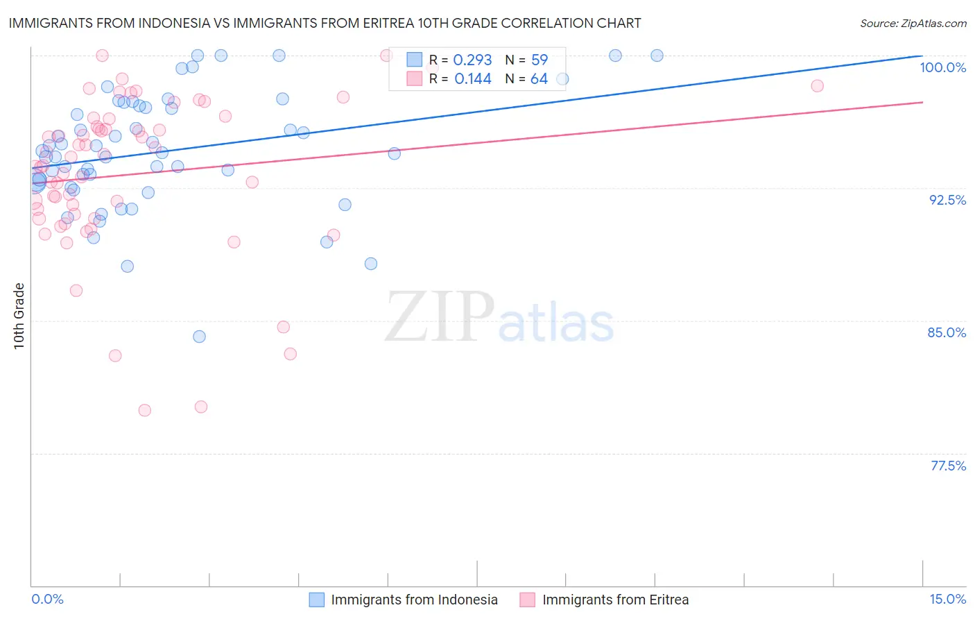 Immigrants from Indonesia vs Immigrants from Eritrea 10th Grade