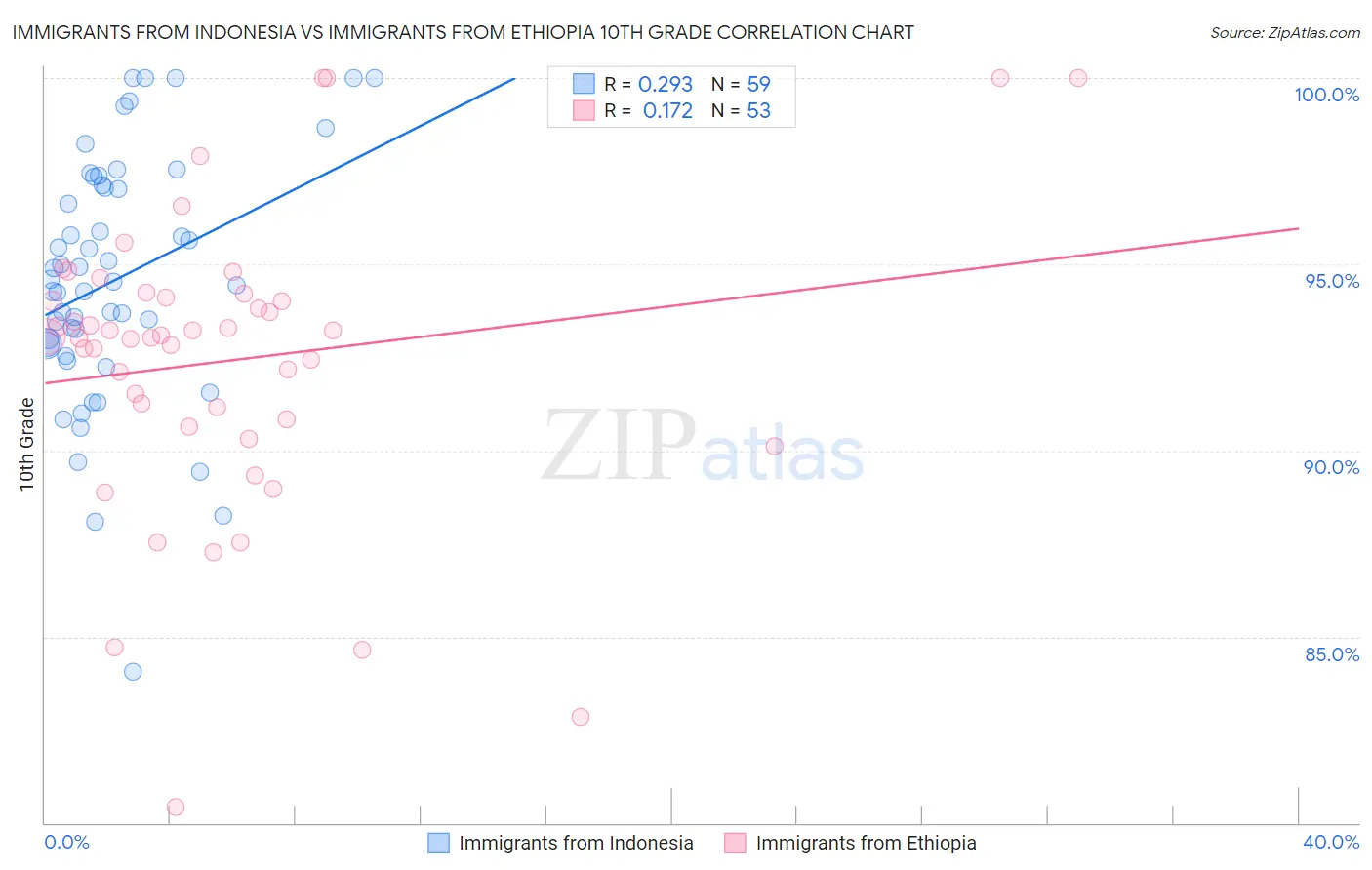 Immigrants from Indonesia vs Immigrants from Ethiopia 10th Grade