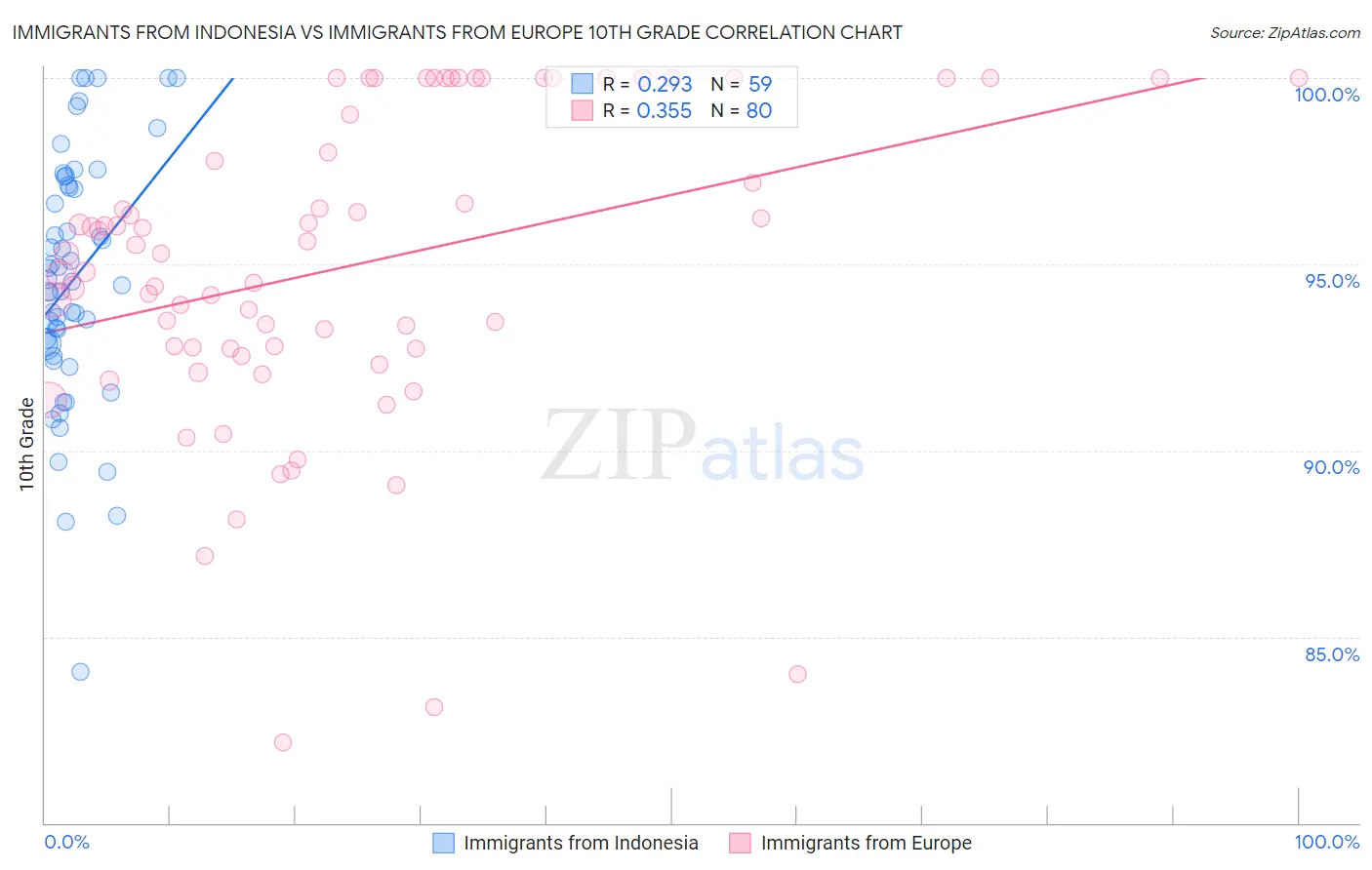 Immigrants from Indonesia vs Immigrants from Europe 10th Grade