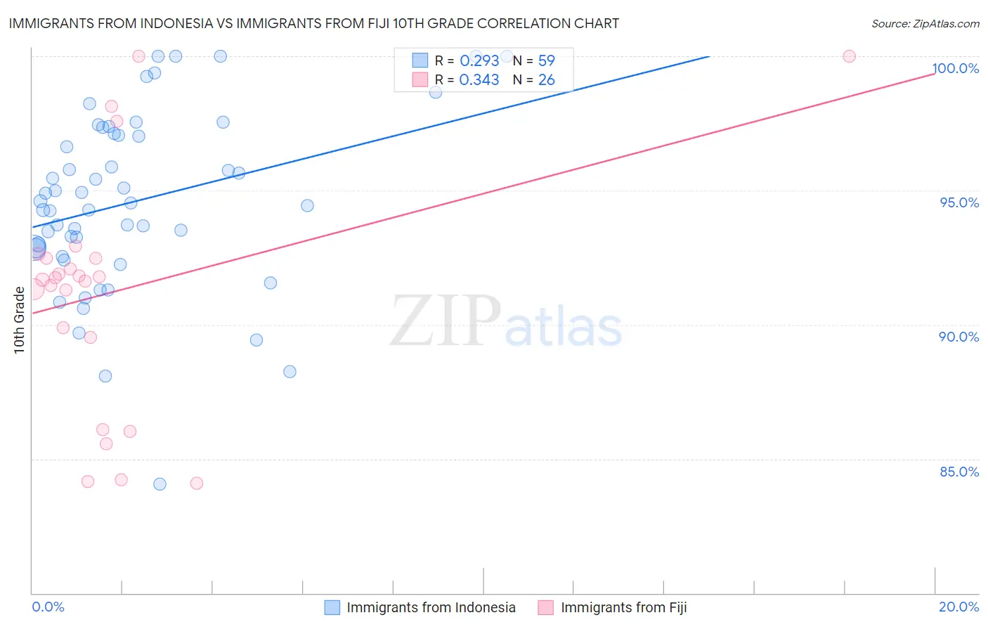 Immigrants from Indonesia vs Immigrants from Fiji 10th Grade