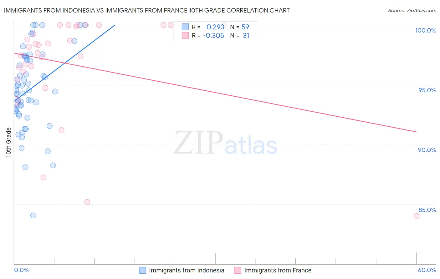 Immigrants from Indonesia vs Immigrants from France 10th Grade