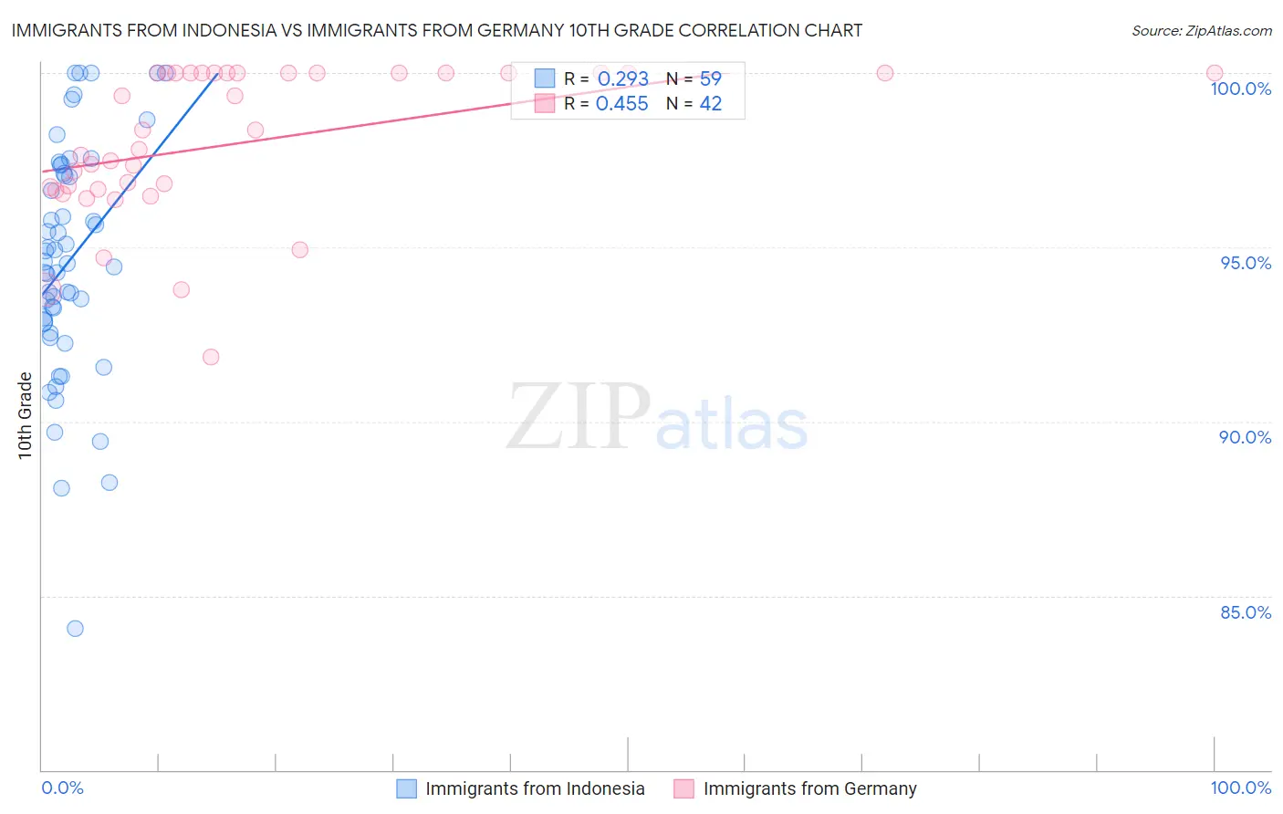 Immigrants from Indonesia vs Immigrants from Germany 10th Grade