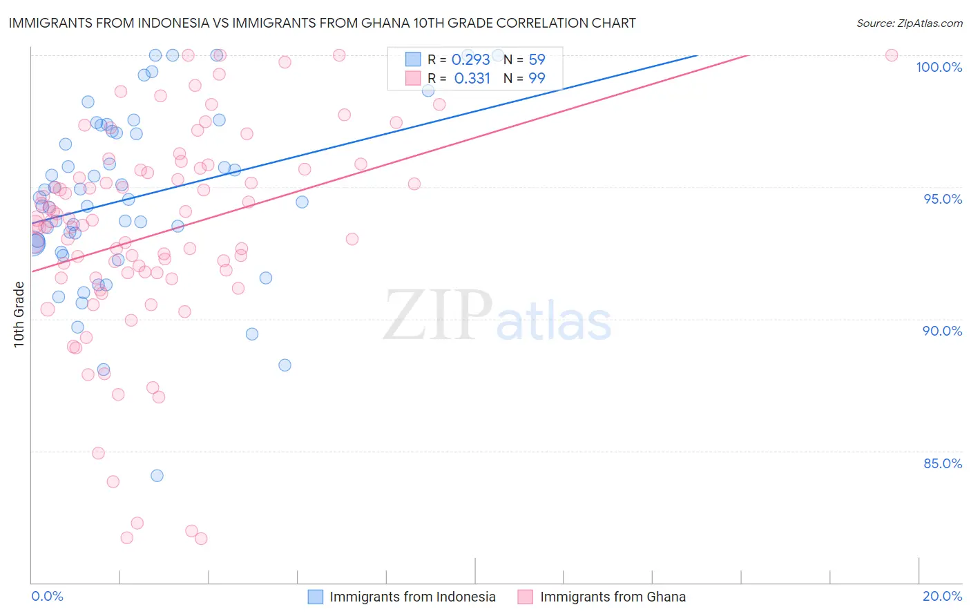 Immigrants from Indonesia vs Immigrants from Ghana 10th Grade