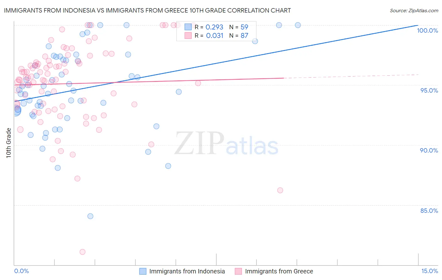 Immigrants from Indonesia vs Immigrants from Greece 10th Grade