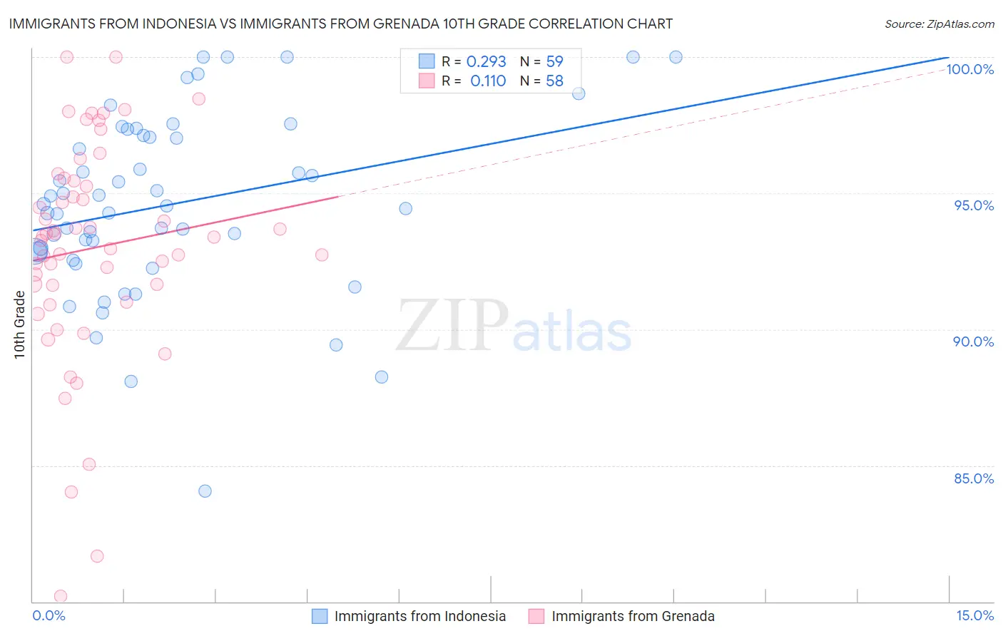 Immigrants from Indonesia vs Immigrants from Grenada 10th Grade
