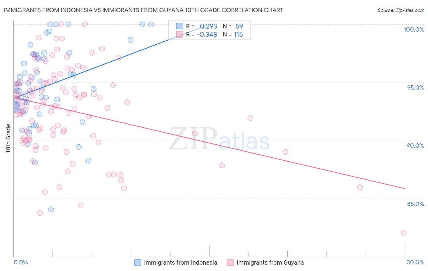 Immigrants from Indonesia vs Immigrants from Guyana 10th Grade