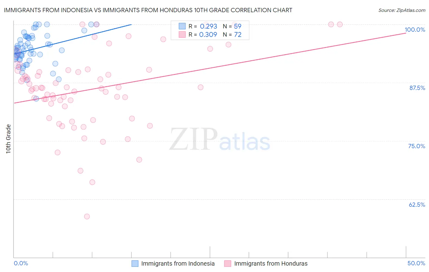 Immigrants from Indonesia vs Immigrants from Honduras 10th Grade