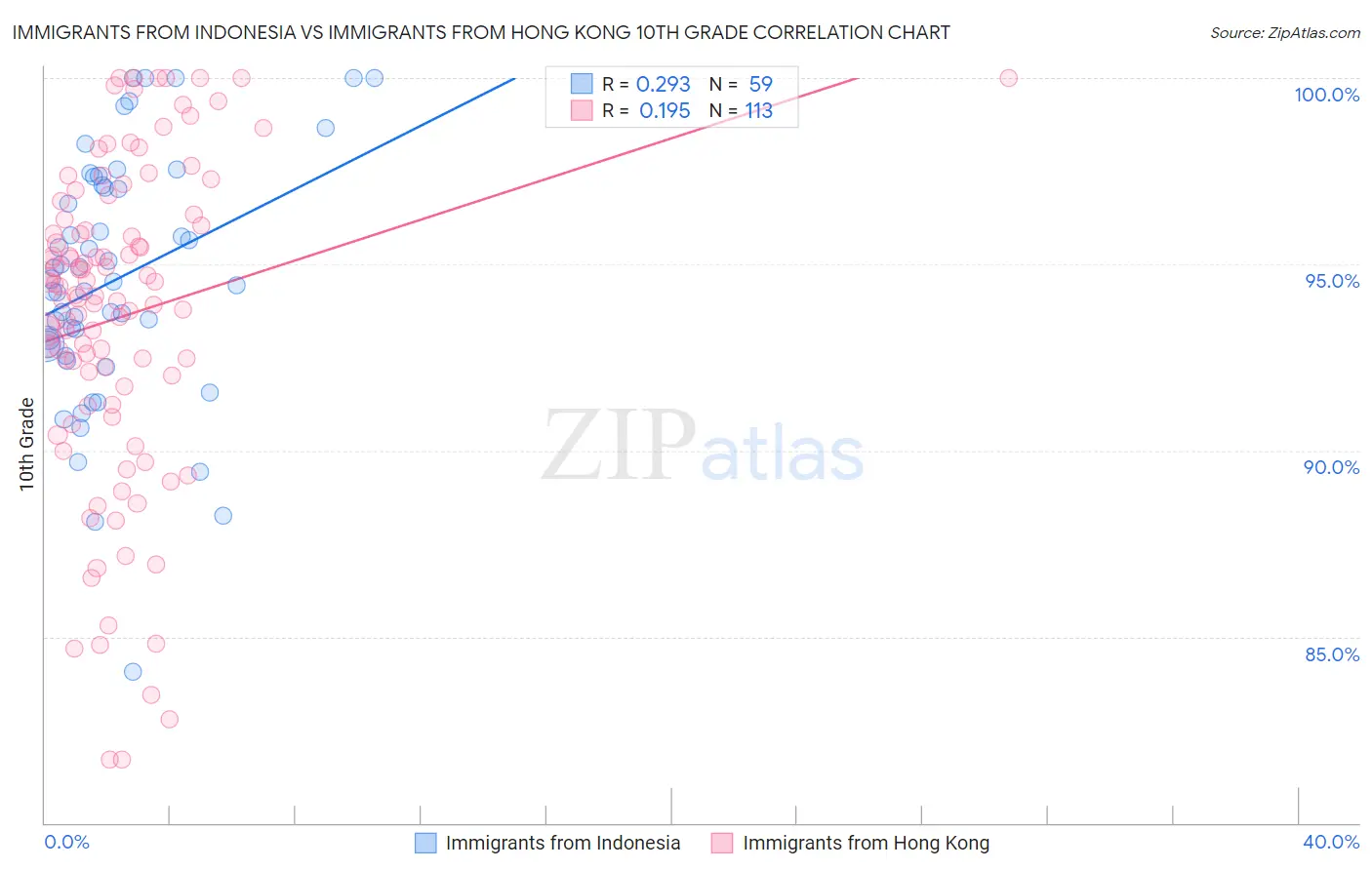 Immigrants from Indonesia vs Immigrants from Hong Kong 10th Grade