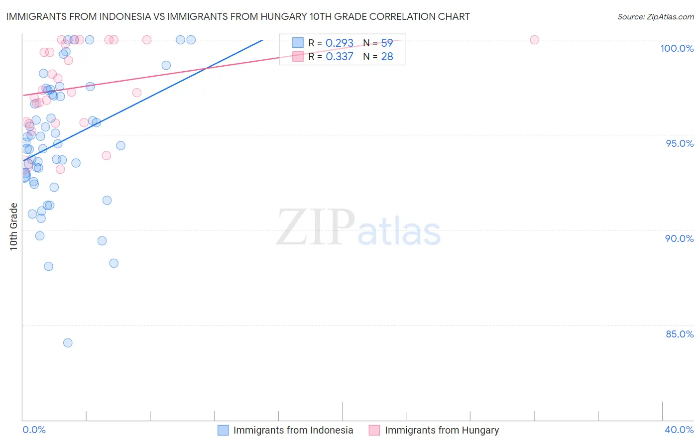 Immigrants from Indonesia vs Immigrants from Hungary 10th Grade