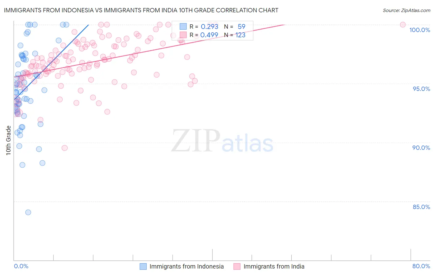 Immigrants from Indonesia vs Immigrants from India 10th Grade