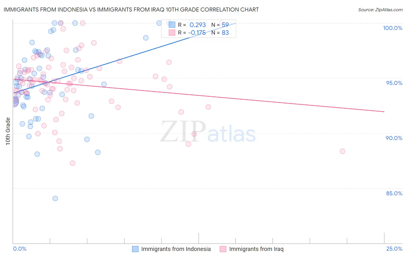 Immigrants from Indonesia vs Immigrants from Iraq 10th Grade