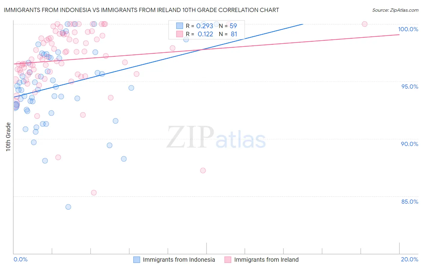 Immigrants from Indonesia vs Immigrants from Ireland 10th Grade