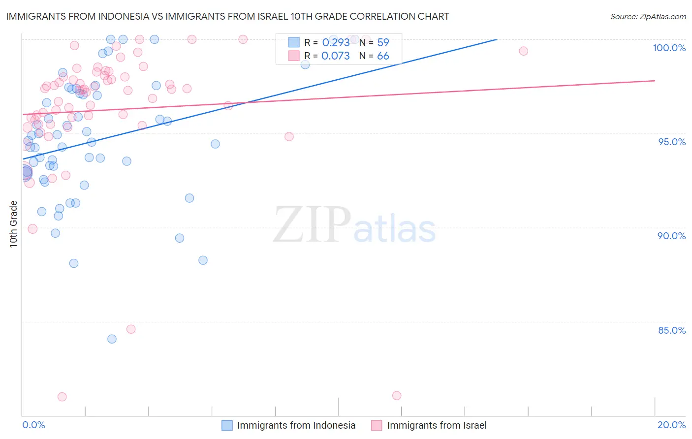 Immigrants from Indonesia vs Immigrants from Israel 10th Grade