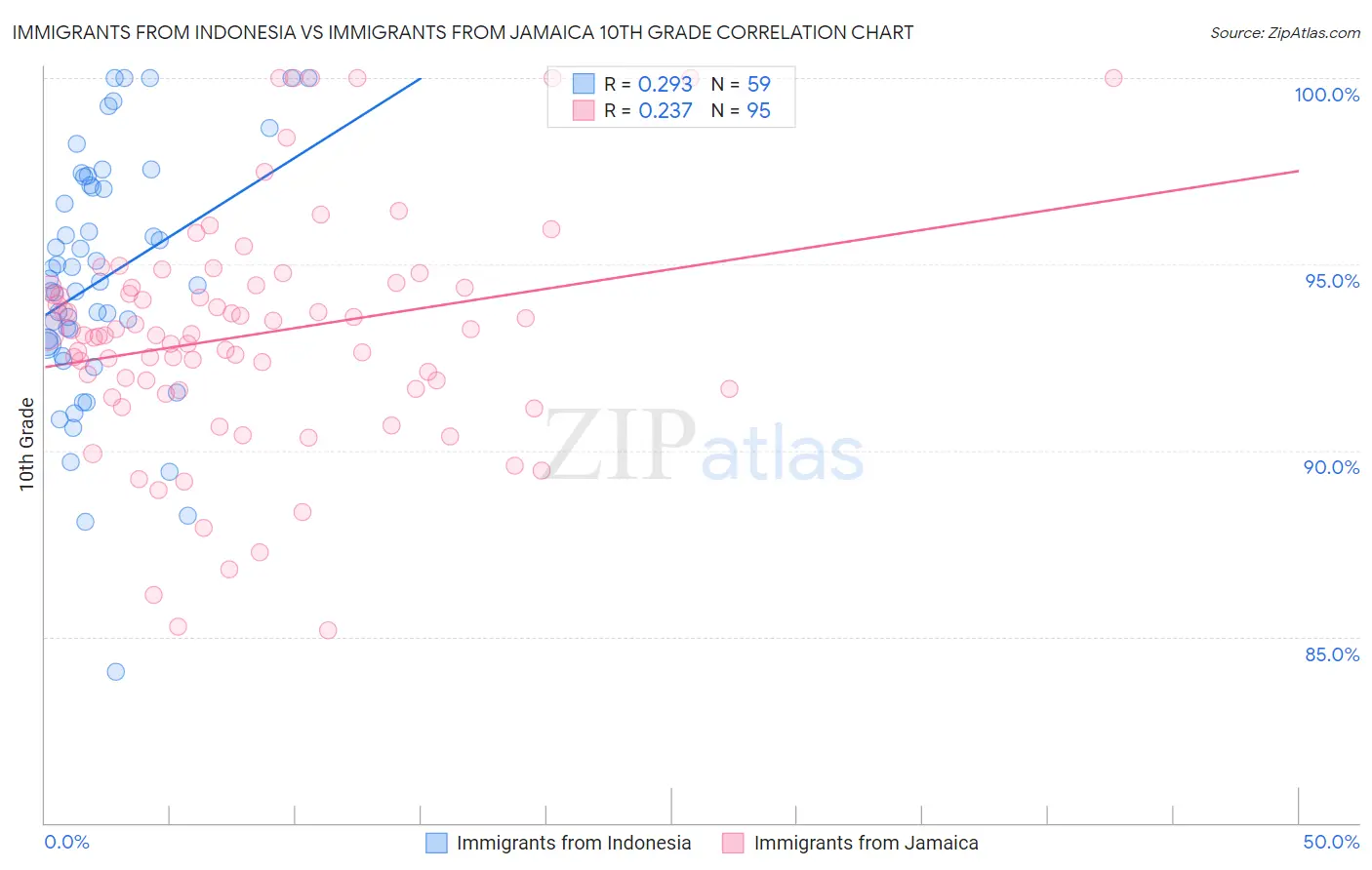 Immigrants from Indonesia vs Immigrants from Jamaica 10th Grade