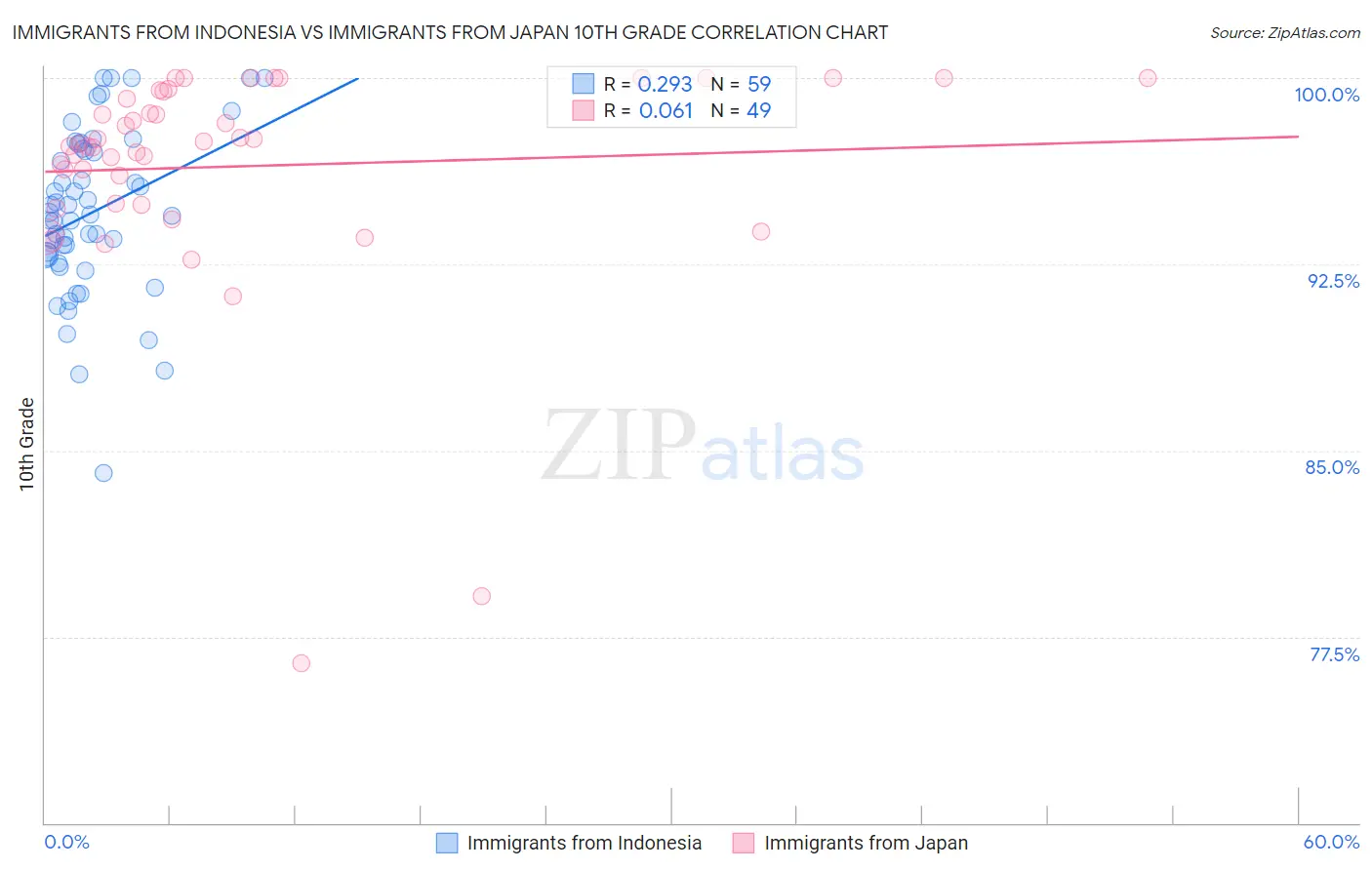 Immigrants from Indonesia vs Immigrants from Japan 10th Grade