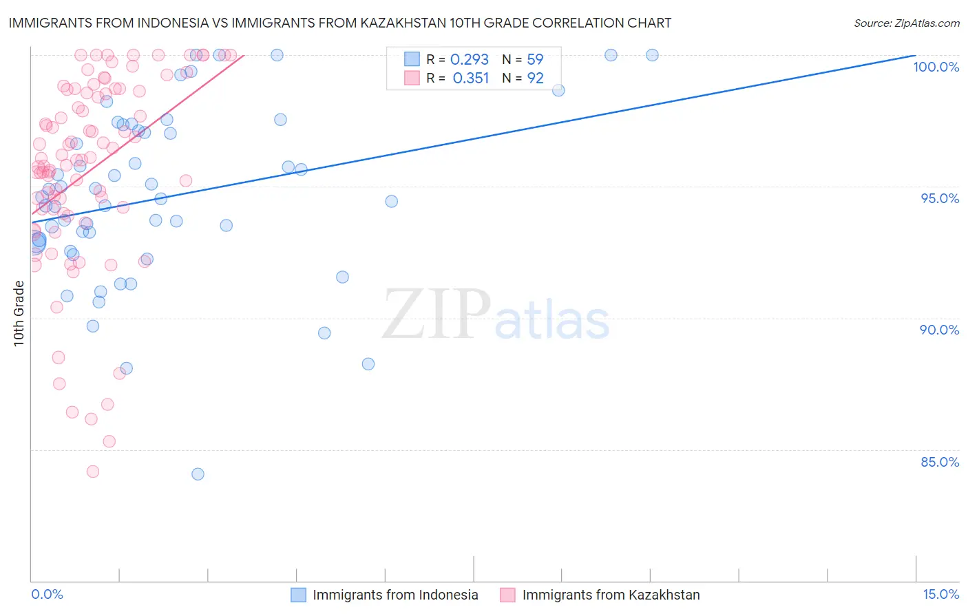 Immigrants from Indonesia vs Immigrants from Kazakhstan 10th Grade