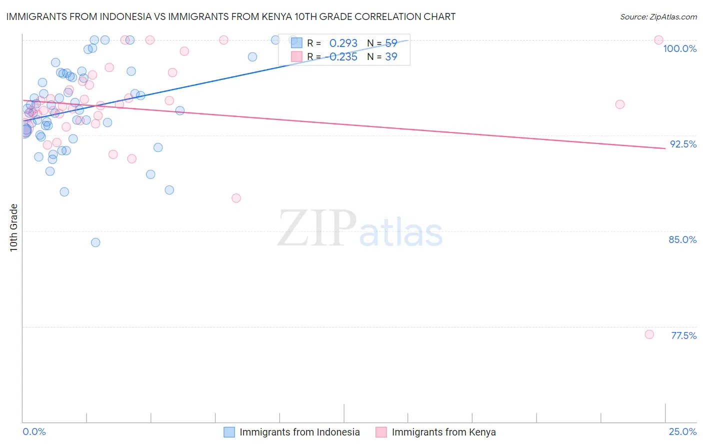 Immigrants from Indonesia vs Immigrants from Kenya 10th Grade