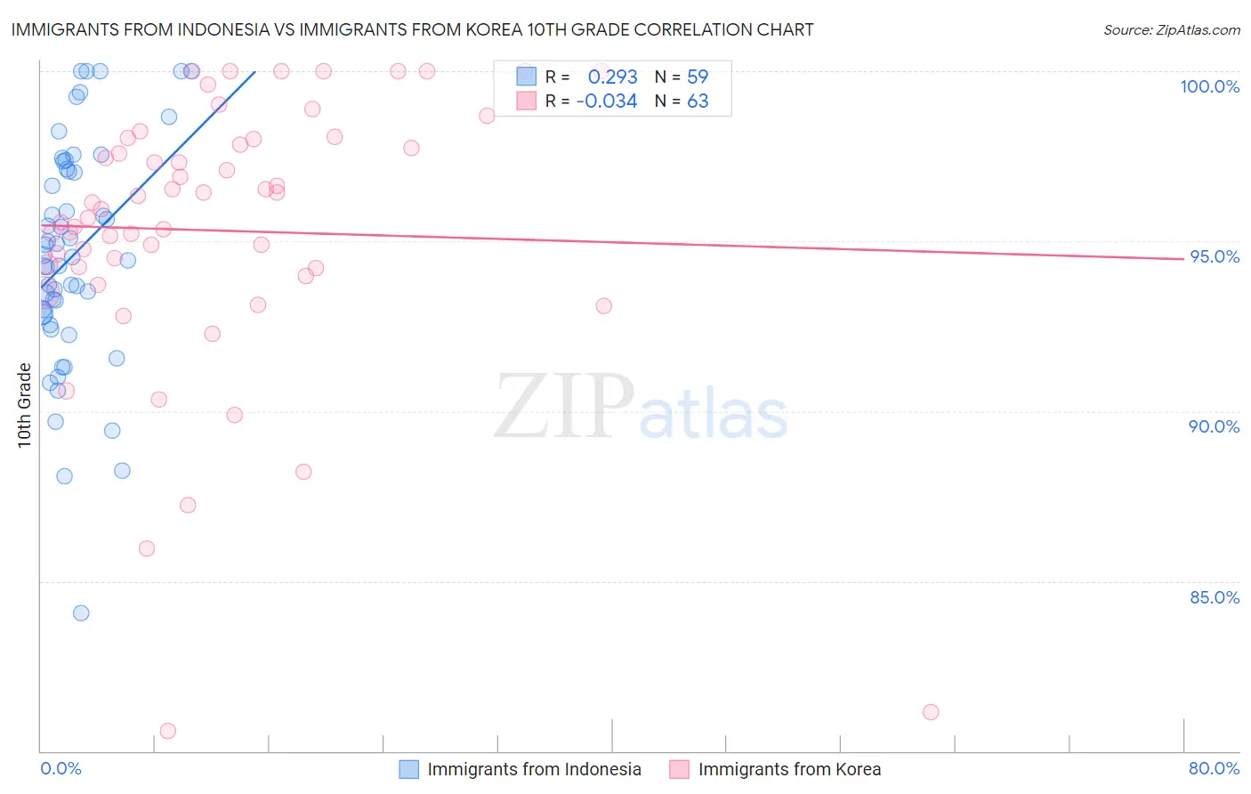 Immigrants from Indonesia vs Immigrants from Korea 10th Grade