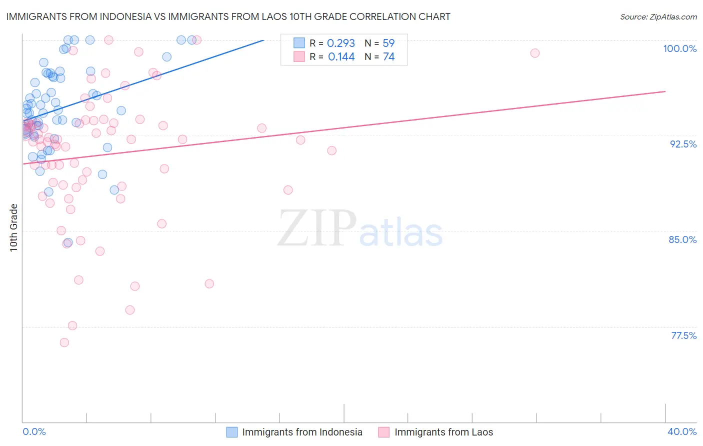 Immigrants from Indonesia vs Immigrants from Laos 10th Grade