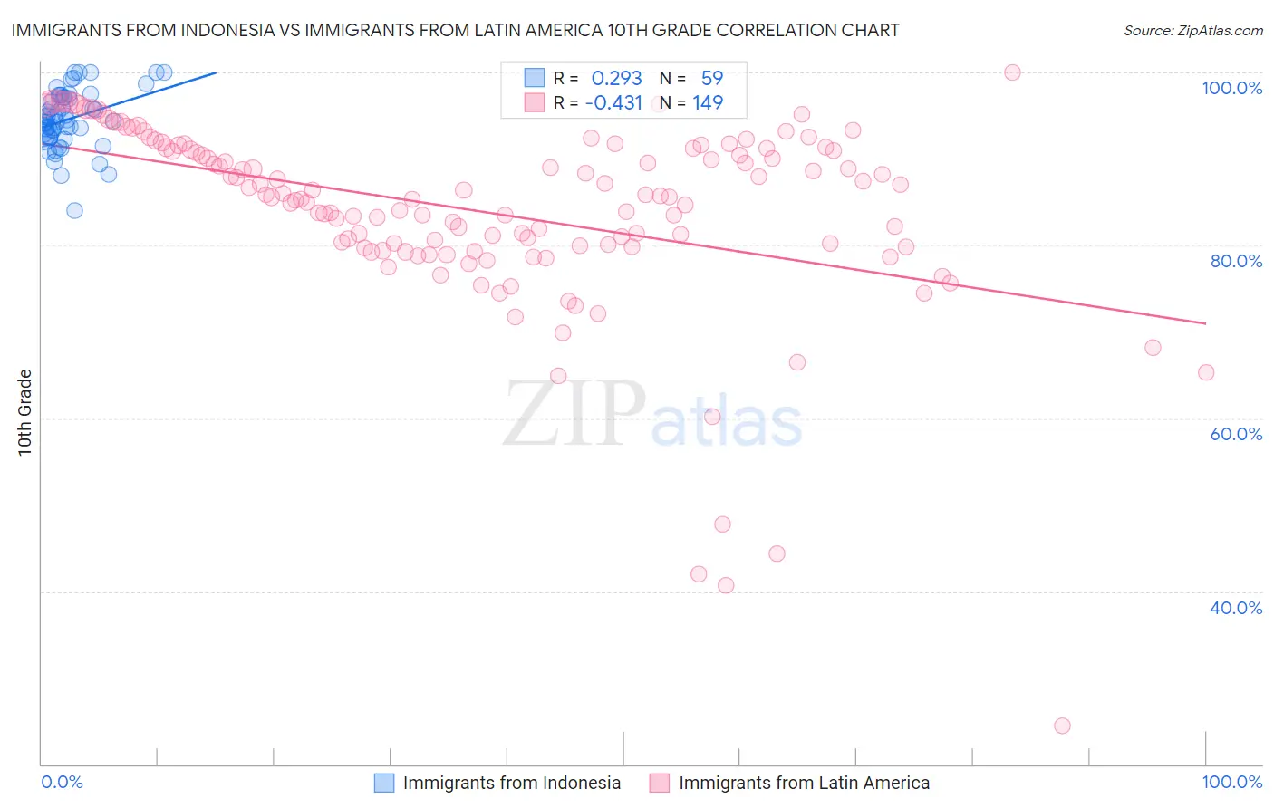 Immigrants from Indonesia vs Immigrants from Latin America 10th Grade