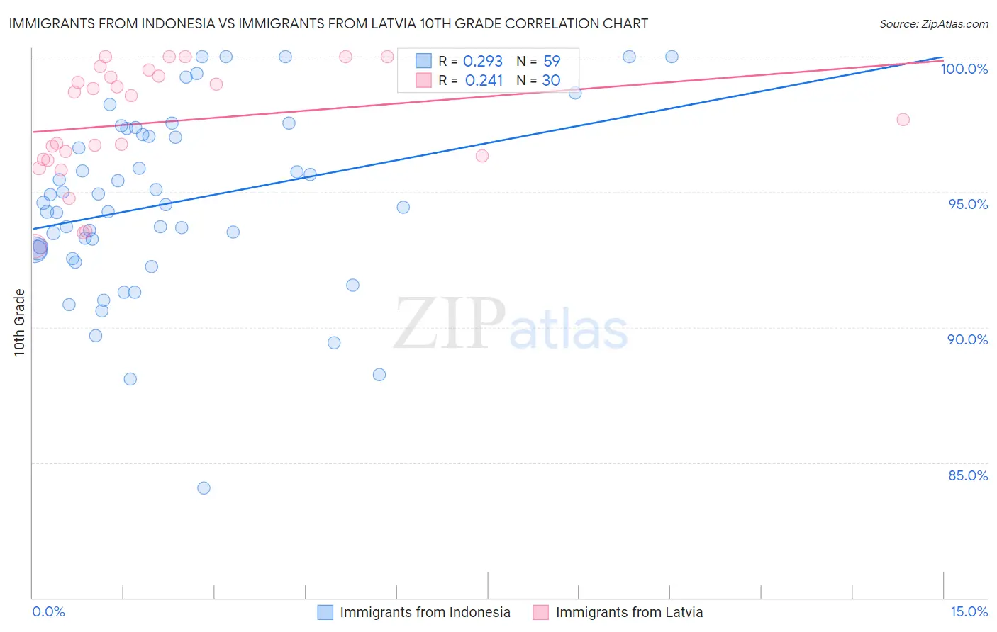 Immigrants from Indonesia vs Immigrants from Latvia 10th Grade