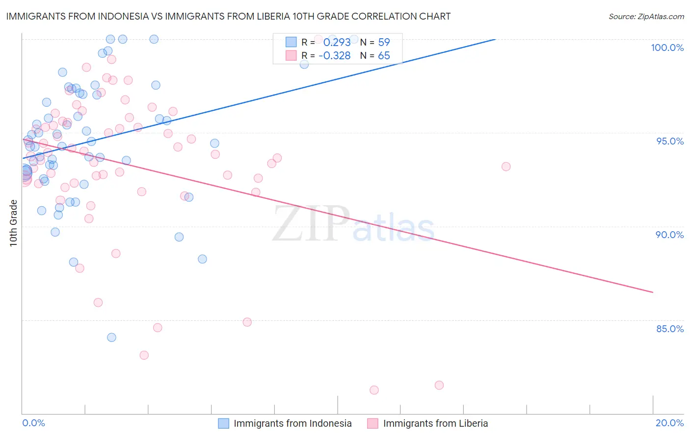 Immigrants from Indonesia vs Immigrants from Liberia 10th Grade