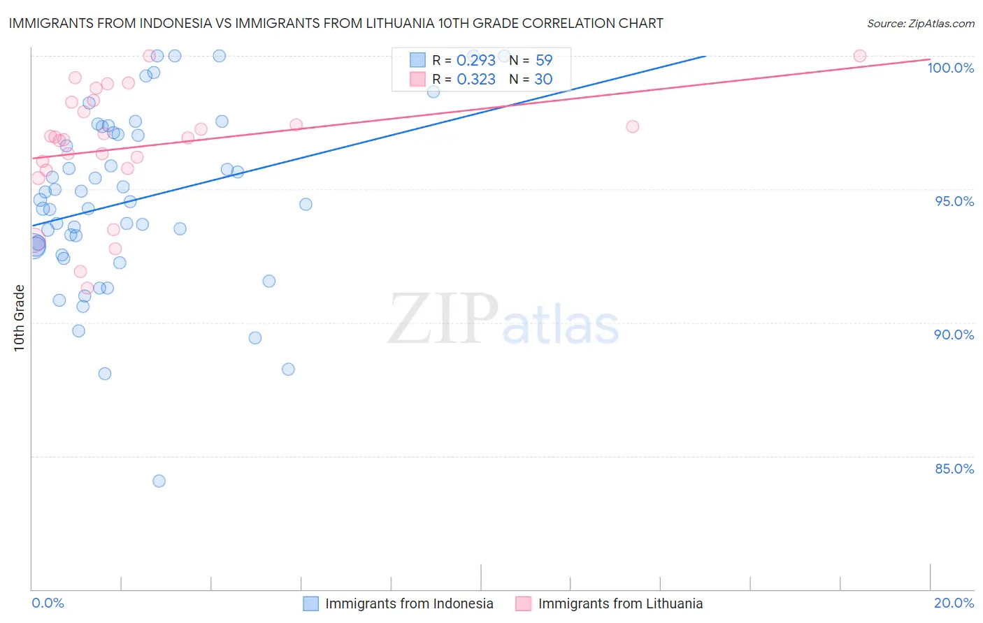 Immigrants from Indonesia vs Immigrants from Lithuania 10th Grade