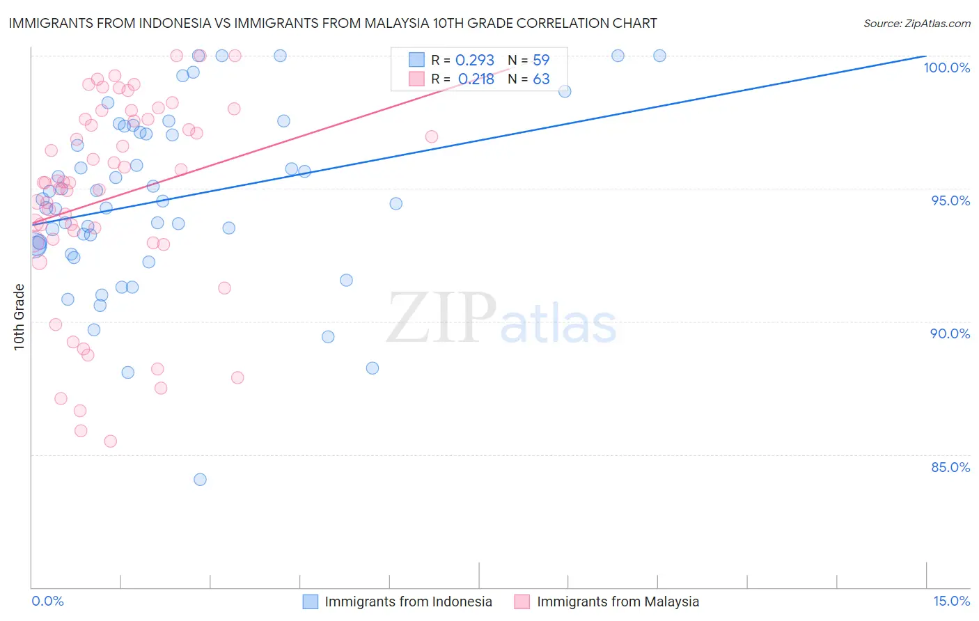 Immigrants from Indonesia vs Immigrants from Malaysia 10th Grade