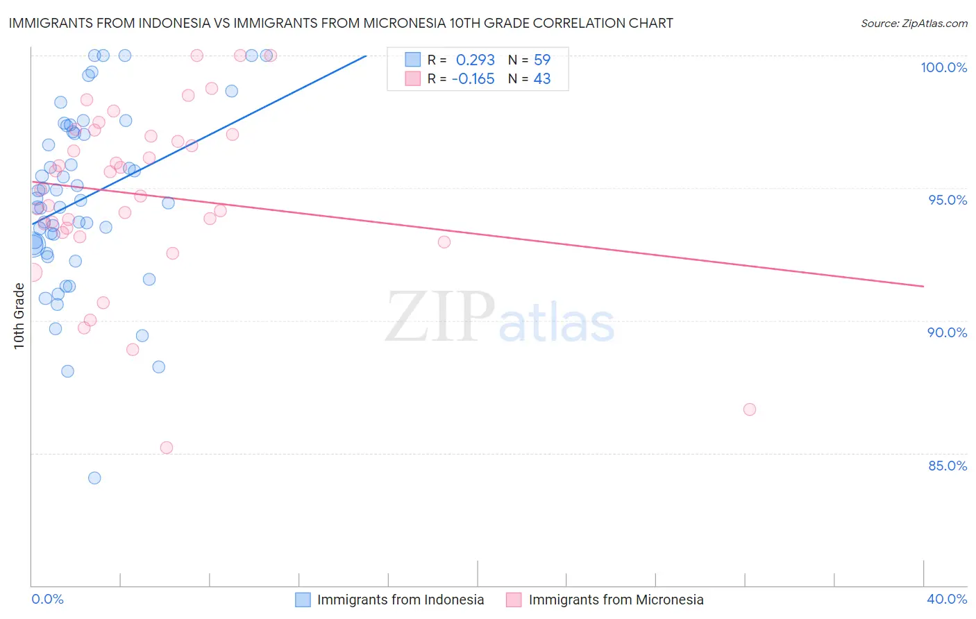 Immigrants from Indonesia vs Immigrants from Micronesia 10th Grade