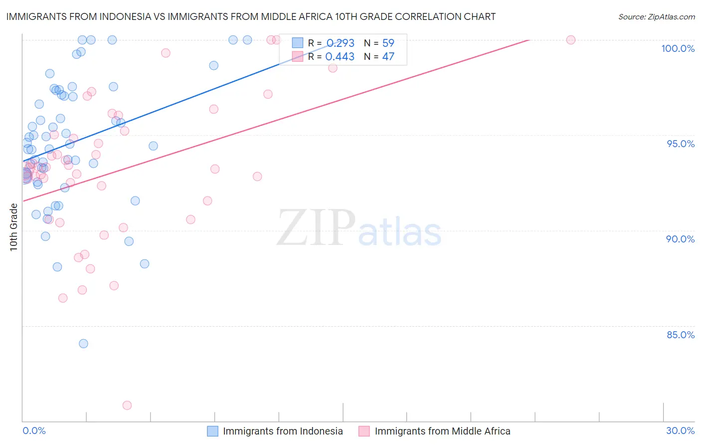 Immigrants from Indonesia vs Immigrants from Middle Africa 10th Grade