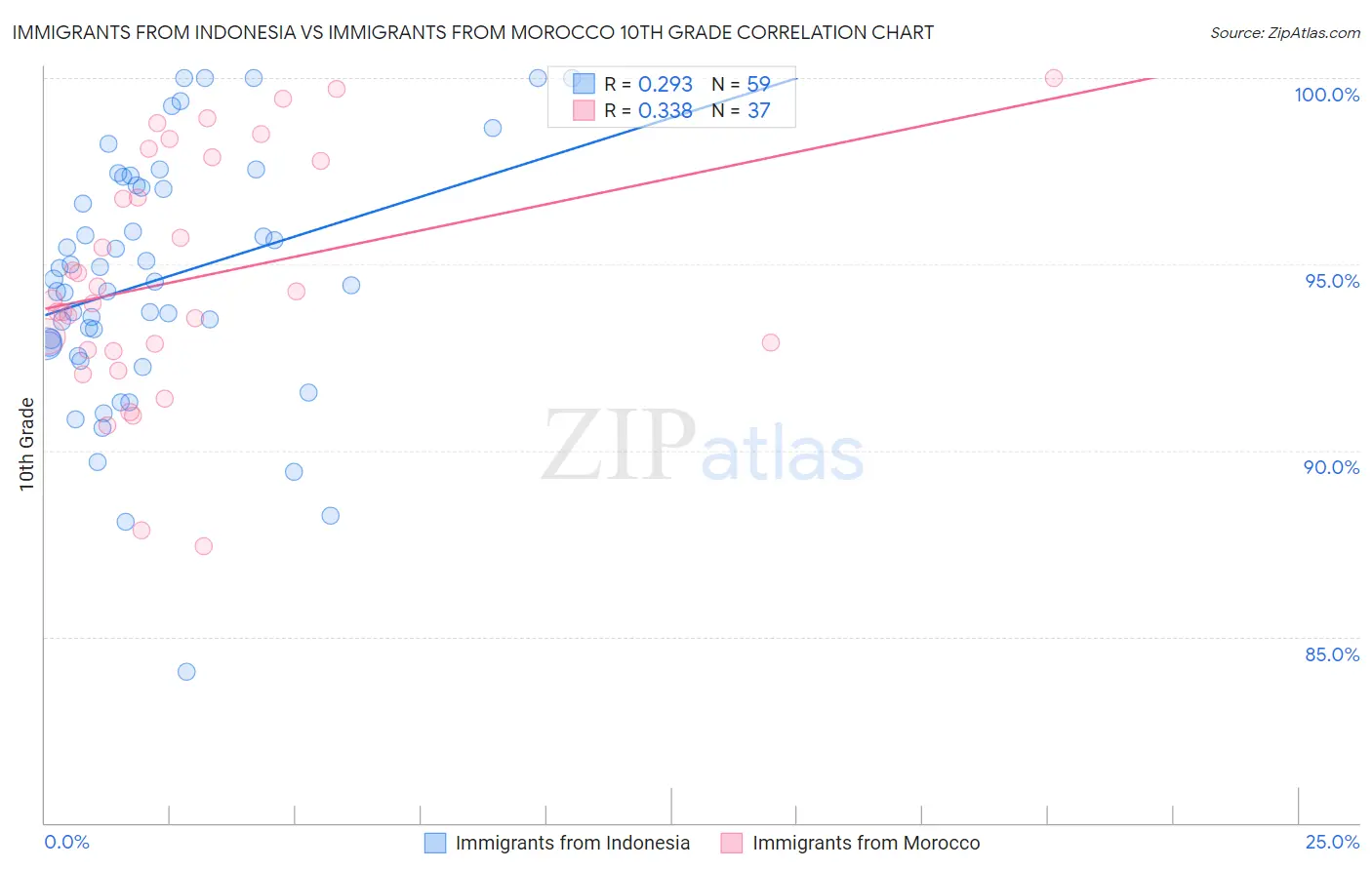 Immigrants from Indonesia vs Immigrants from Morocco 10th Grade