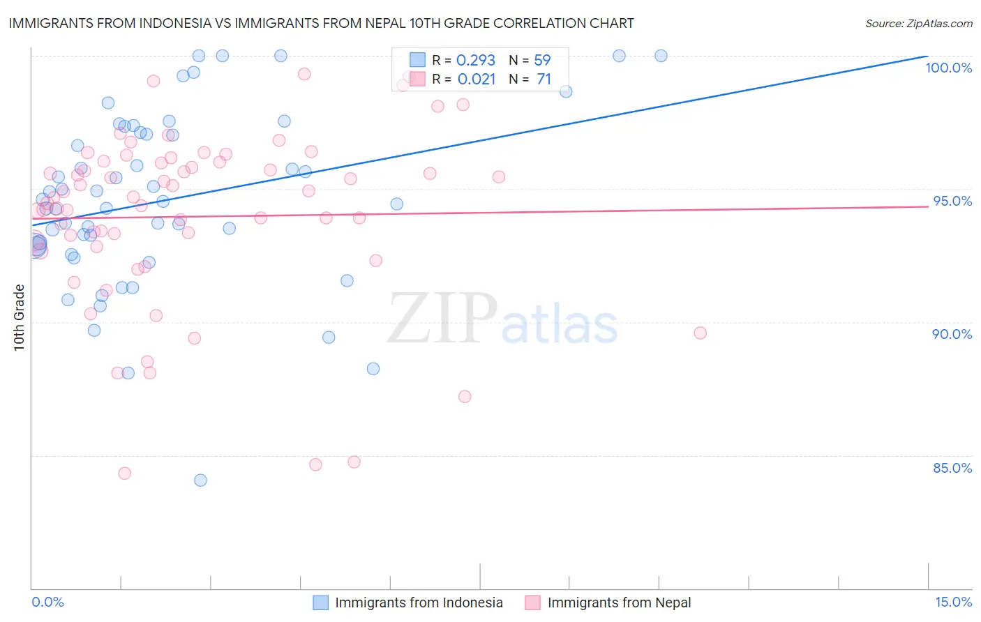 Immigrants from Indonesia vs Immigrants from Nepal 10th Grade