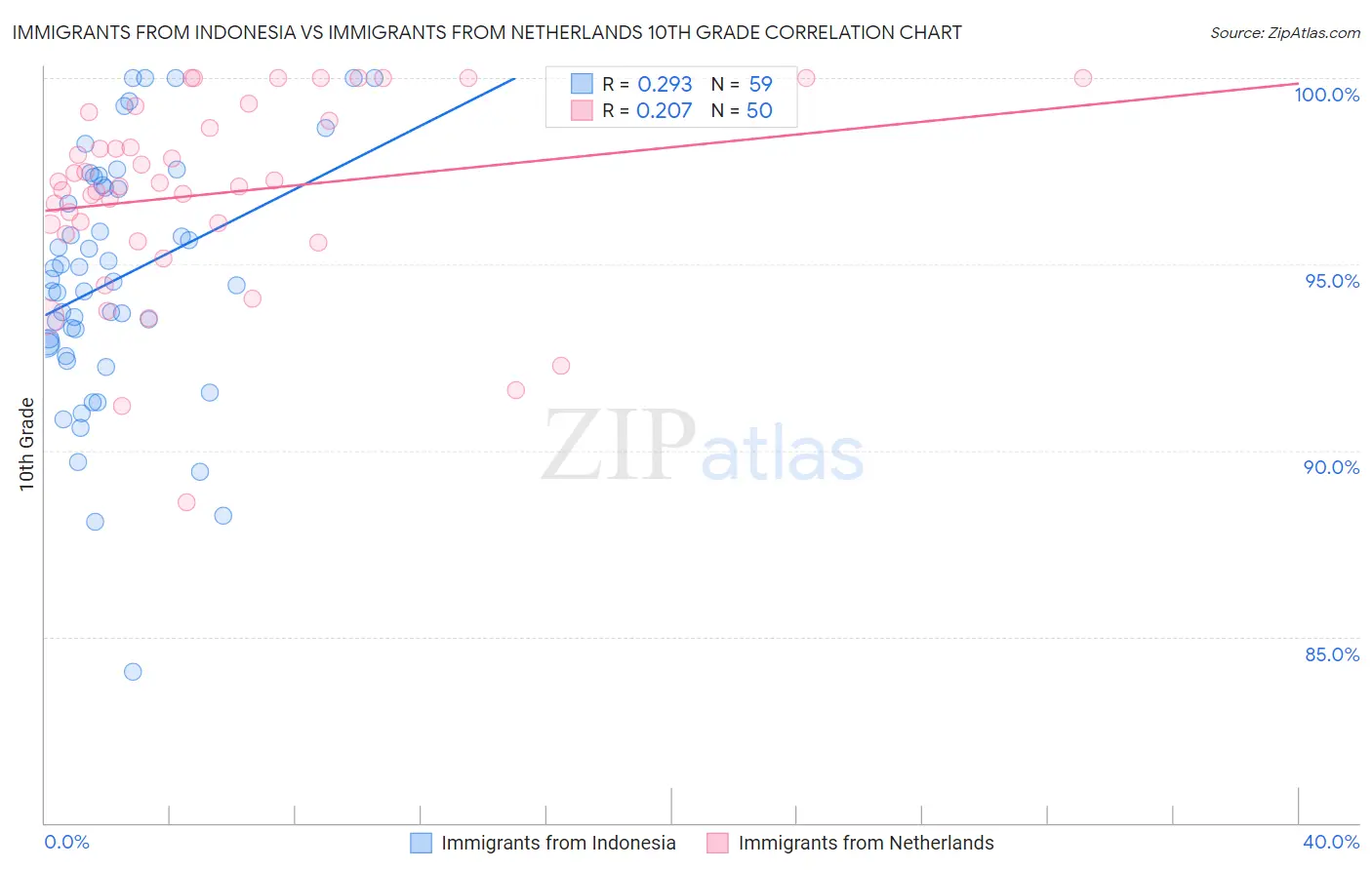 Immigrants from Indonesia vs Immigrants from Netherlands 10th Grade