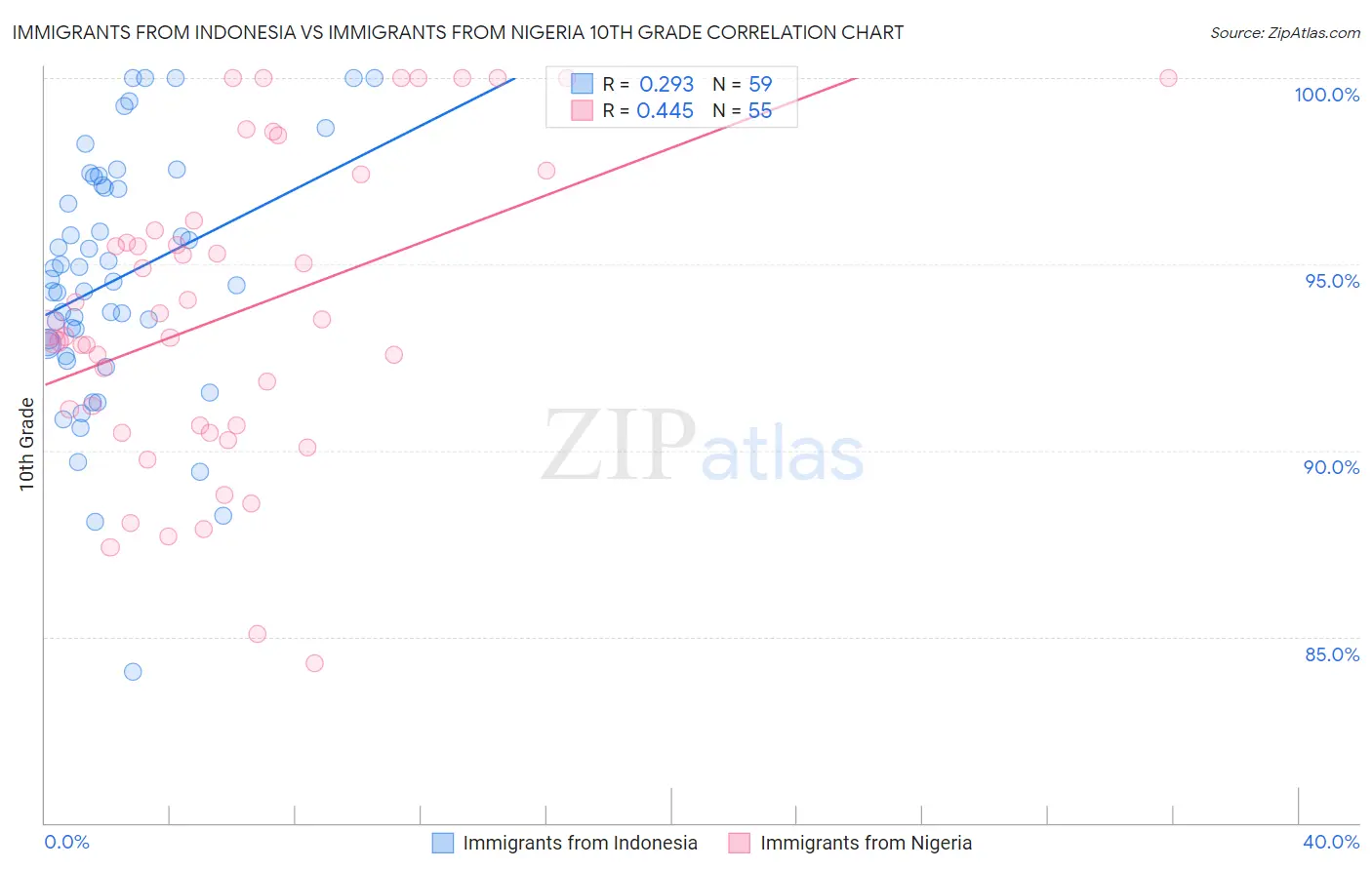 Immigrants from Indonesia vs Immigrants from Nigeria 10th Grade
