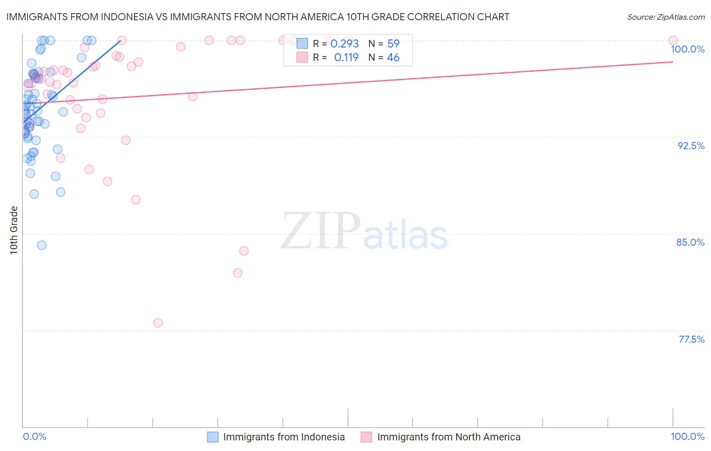 Immigrants from Indonesia vs Immigrants from North America 10th Grade