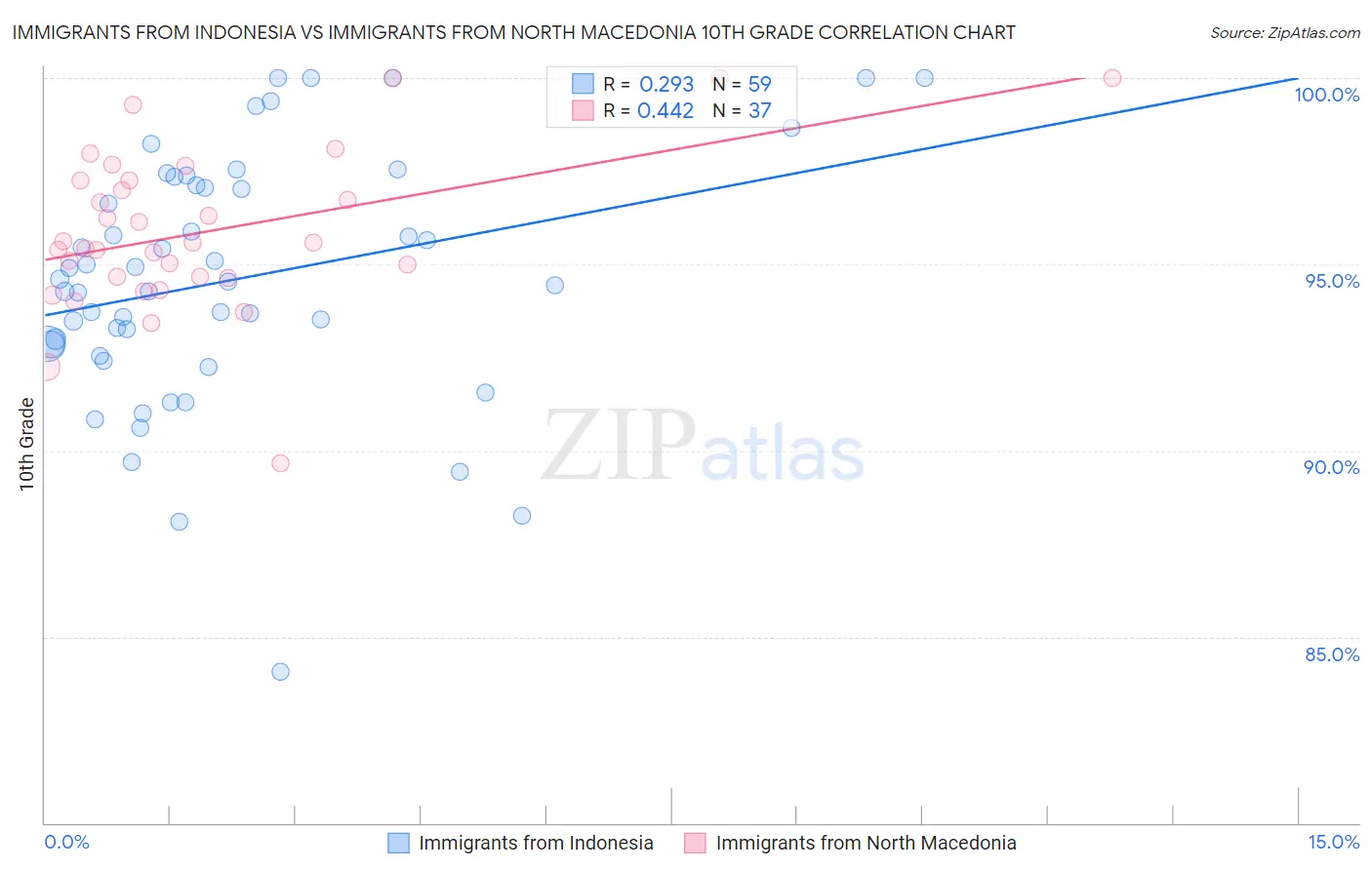 Immigrants from Indonesia vs Immigrants from North Macedonia 10th Grade