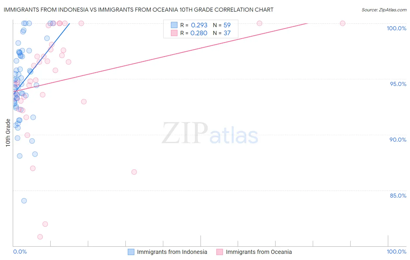 Immigrants from Indonesia vs Immigrants from Oceania 10th Grade