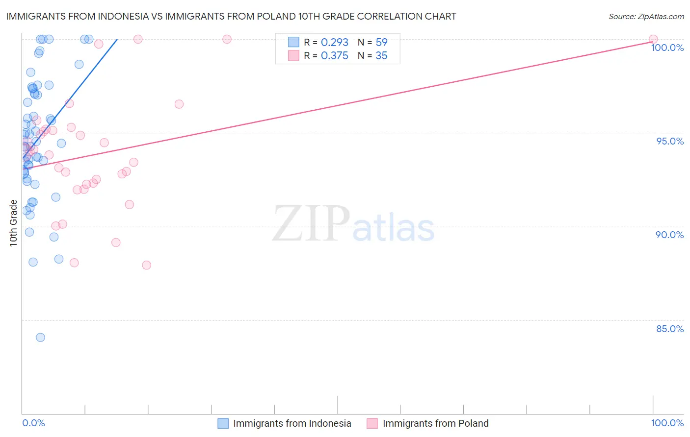 Immigrants from Indonesia vs Immigrants from Poland 10th Grade