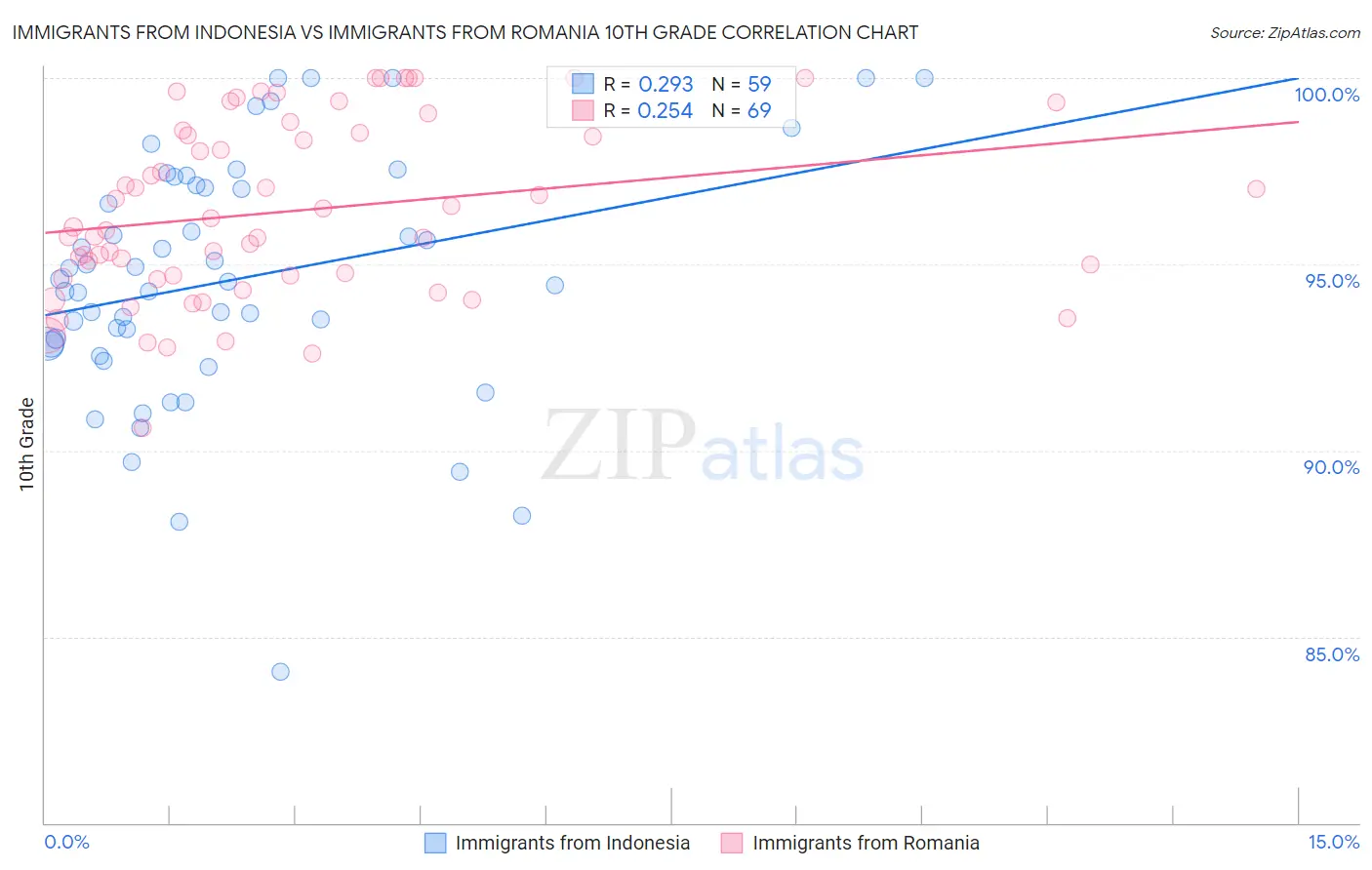 Immigrants from Indonesia vs Immigrants from Romania 10th Grade