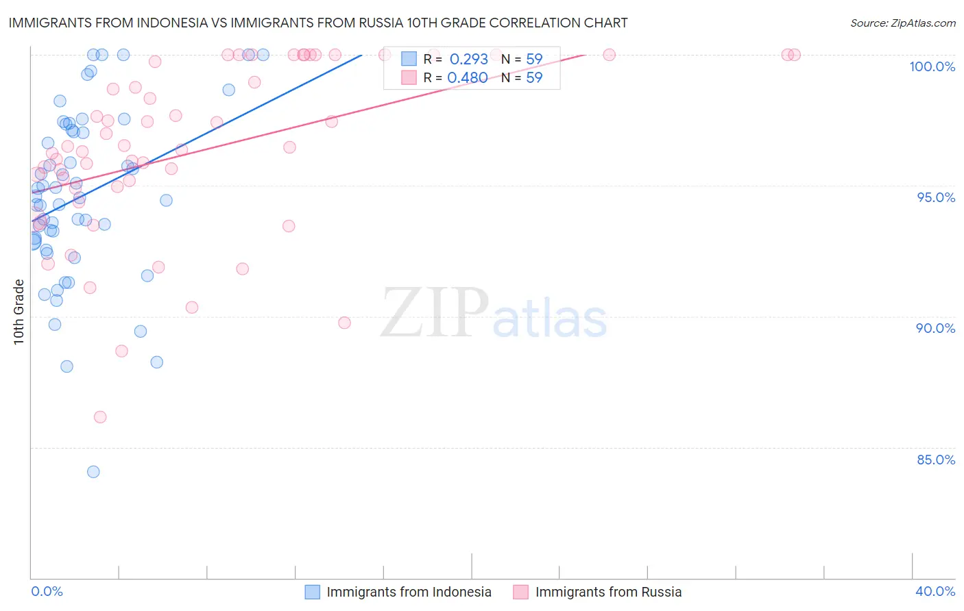 Immigrants from Indonesia vs Immigrants from Russia 10th Grade