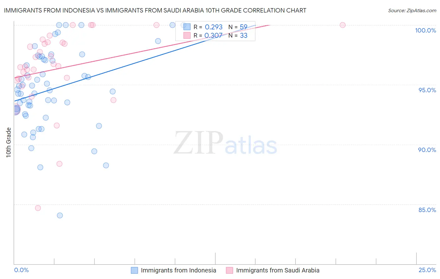 Immigrants from Indonesia vs Immigrants from Saudi Arabia 10th Grade