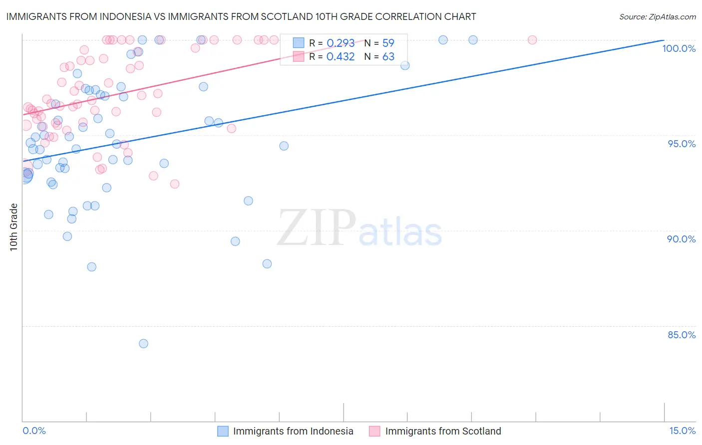 Immigrants from Indonesia vs Immigrants from Scotland 10th Grade