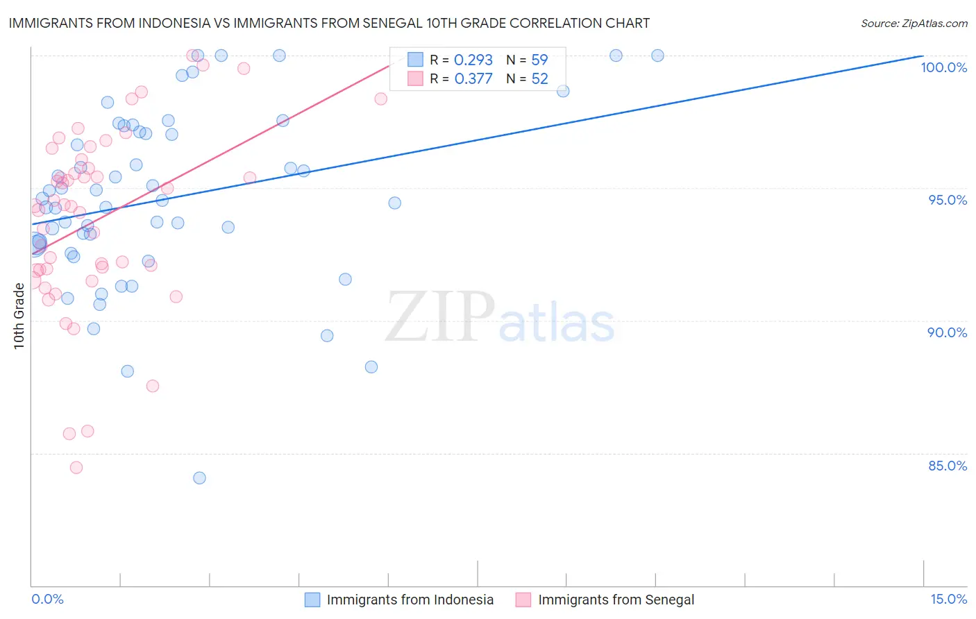 Immigrants from Indonesia vs Immigrants from Senegal 10th Grade